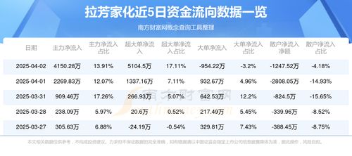 4月2日资金流向复盘 拉芳家化资金流向查询与日用化学产品销售分析