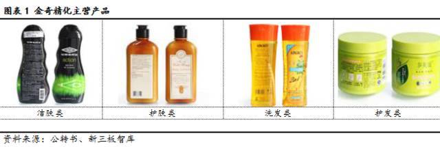 金奇精化（832873） 知名品牌IP授权的日化用品供应商的IPO潜力分析