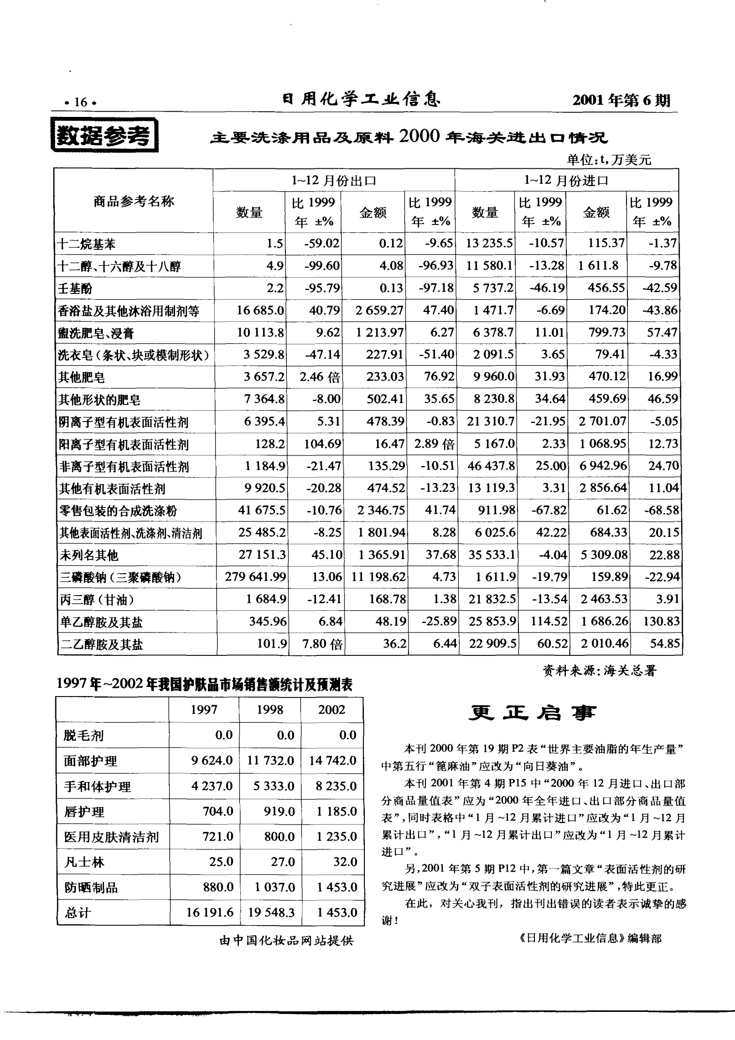 1997-2002年中国护肤品市场销售额统计与预测分析 日化产品销售趋势洞察